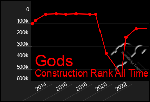 Total Graph of Gods