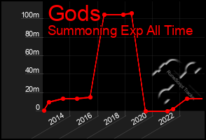 Total Graph of Gods