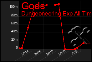 Total Graph of Gods