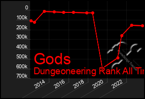 Total Graph of Gods