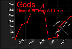 Total Graph of Gods