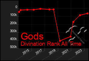 Total Graph of Gods