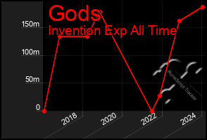 Total Graph of Gods