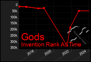 Total Graph of Gods