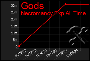 Total Graph of Gods