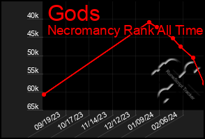 Total Graph of Gods