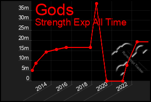 Total Graph of Gods