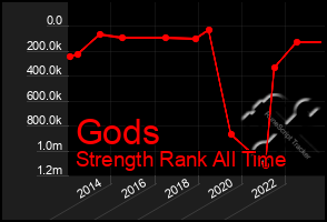 Total Graph of Gods