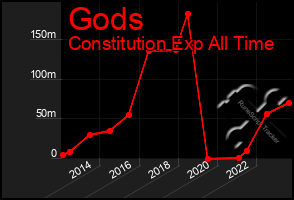 Total Graph of Gods