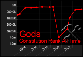 Total Graph of Gods