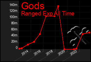 Total Graph of Gods