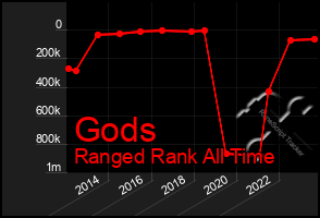 Total Graph of Gods