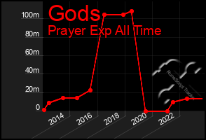 Total Graph of Gods