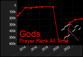 Total Graph of Gods