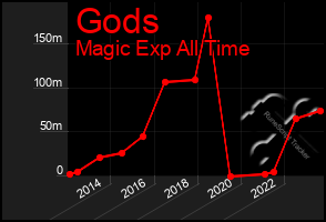 Total Graph of Gods