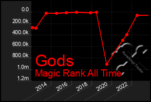 Total Graph of Gods