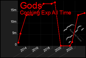 Total Graph of Gods