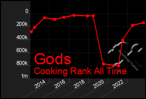 Total Graph of Gods