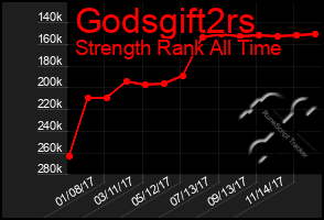 Total Graph of Godsgift2rs