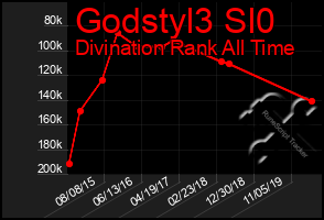 Total Graph of Godstyl3 Sl0