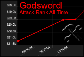 Total Graph of Godswordl