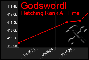 Total Graph of Godswordl