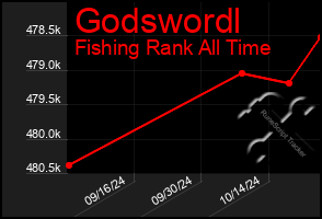 Total Graph of Godswordl