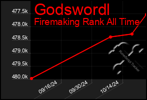 Total Graph of Godswordl