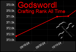 Total Graph of Godswordl