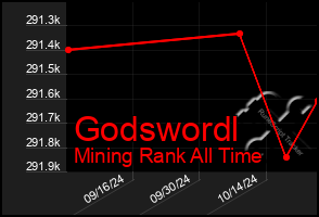 Total Graph of Godswordl