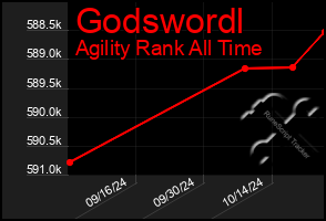 Total Graph of Godswordl