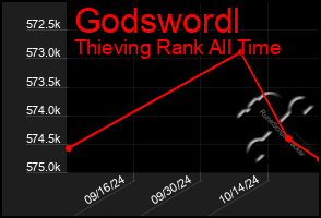 Total Graph of Godswordl