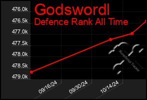 Total Graph of Godswordl