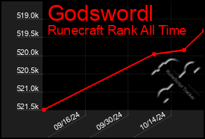 Total Graph of Godswordl