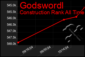 Total Graph of Godswordl