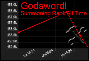 Total Graph of Godswordl