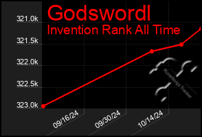 Total Graph of Godswordl