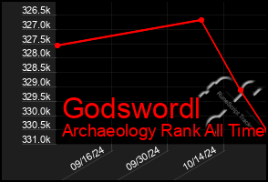 Total Graph of Godswordl