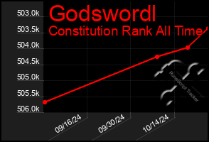 Total Graph of Godswordl