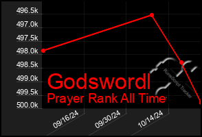 Total Graph of Godswordl