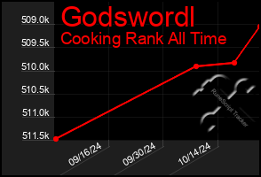 Total Graph of Godswordl