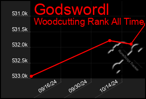 Total Graph of Godswordl