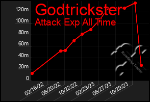 Total Graph of Godtrickster