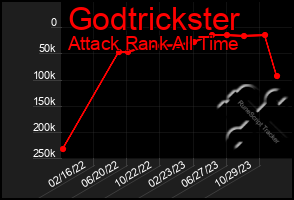 Total Graph of Godtrickster