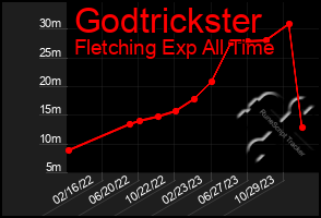 Total Graph of Godtrickster