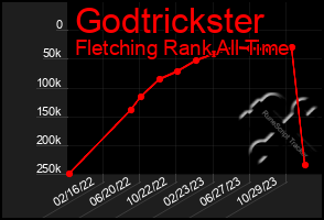 Total Graph of Godtrickster