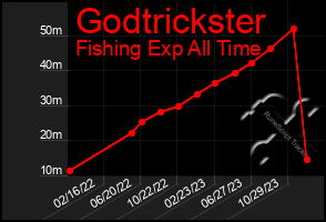 Total Graph of Godtrickster