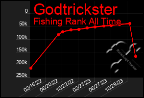 Total Graph of Godtrickster