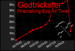 Total Graph of Godtrickster