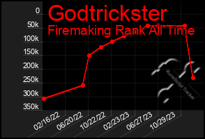 Total Graph of Godtrickster